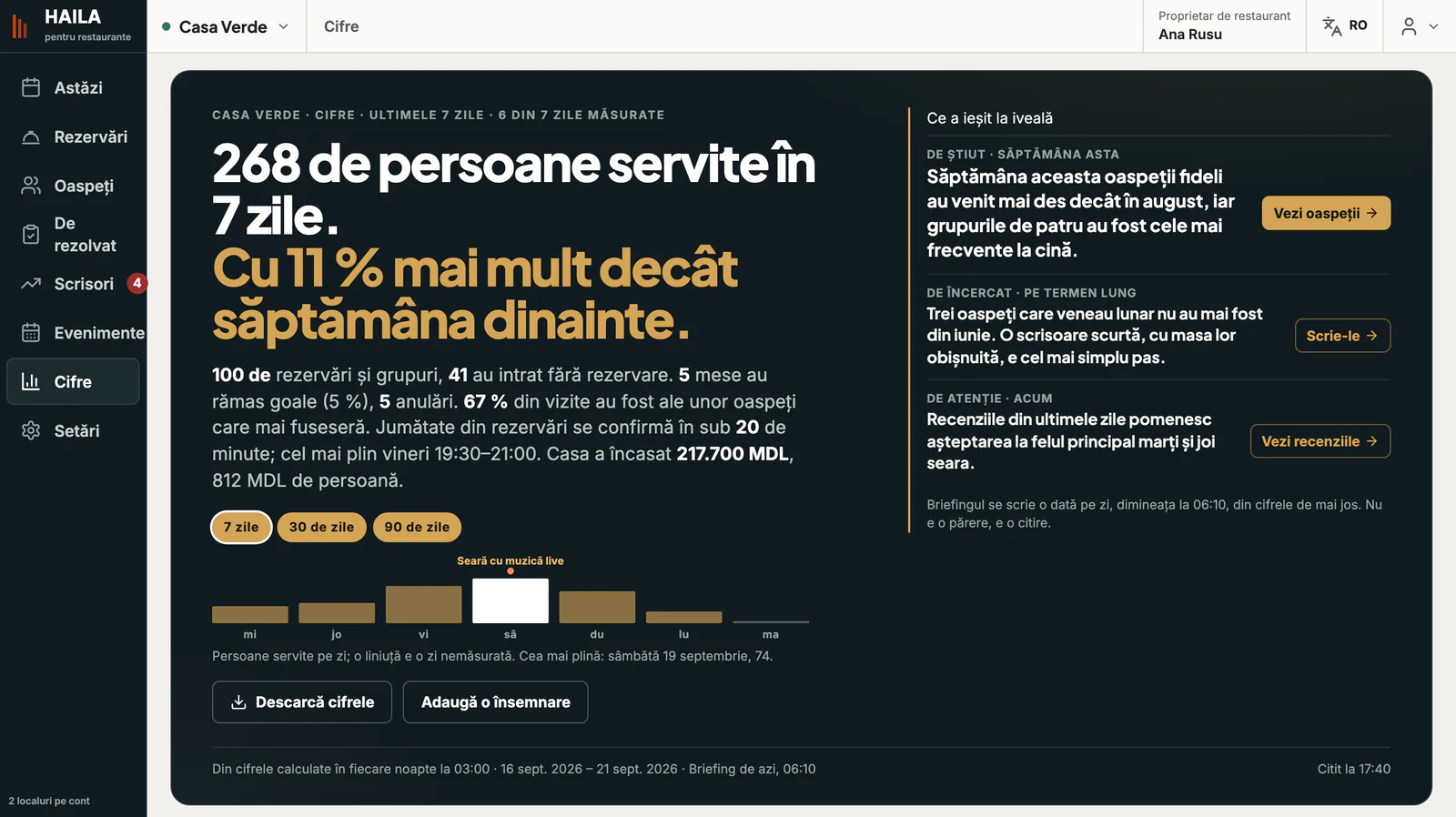 Pagina Cifre din portalul HaiLa pentru proprietari: persoanele servite în șapte zile, comparația cu săptămâna dinainte și trei observații. Date demonstrative.